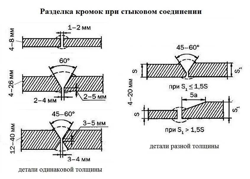 Какая величина стыковых зазоров. Стыковое соединение сварного шва. Стыковое сварное соединение ширина шва. Разделка кромок при сварке. Стыковое соединение труб чертеж.