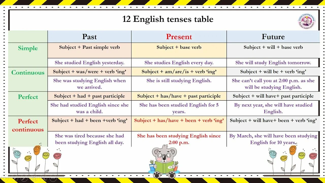 Present Perfect Continuous Tense I #english #tenses #vocabulary #studywithme #ed