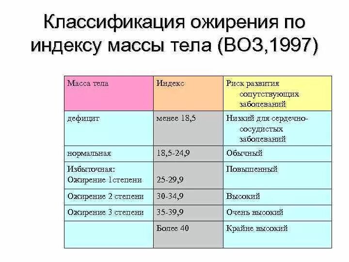 Что такое ожирение 1 степени. Классификация ожирения по индексу массы тела (воз. Классификация ожирения по ИМТ (воз, 1997). Классификация массы тела по ИМТ воз 1997. Ожирение 3 степени классификация.