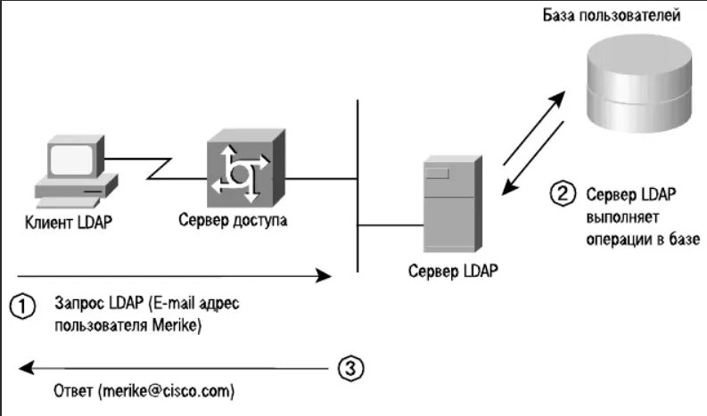 LDAP протокол. Протокол LDAP принцип работы. Схема LDAP. LDAP сервер. Ldap directories