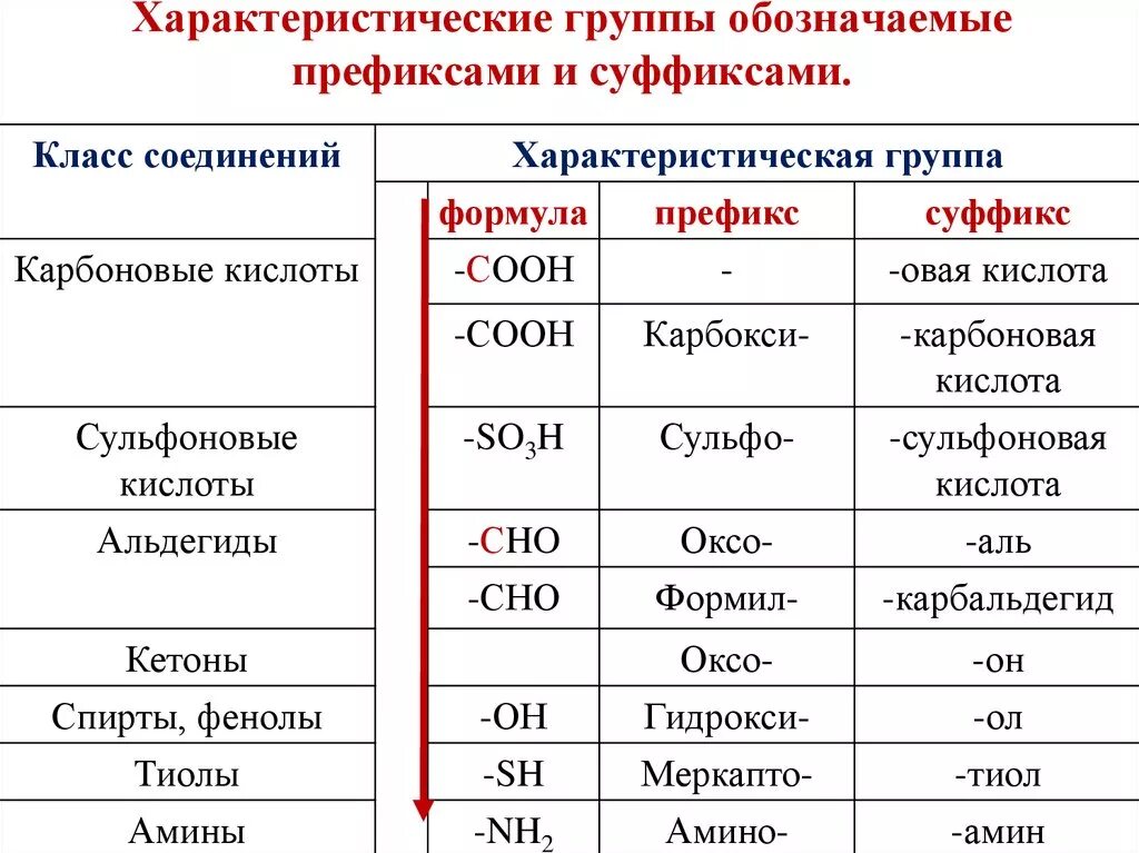 Перечислите все химические соединения. Классификация органических веществ с общими формулами. Характеристические группы органических соединений. Классы органических соединений и суффиксы. Суффиксы в органической химии таблица.