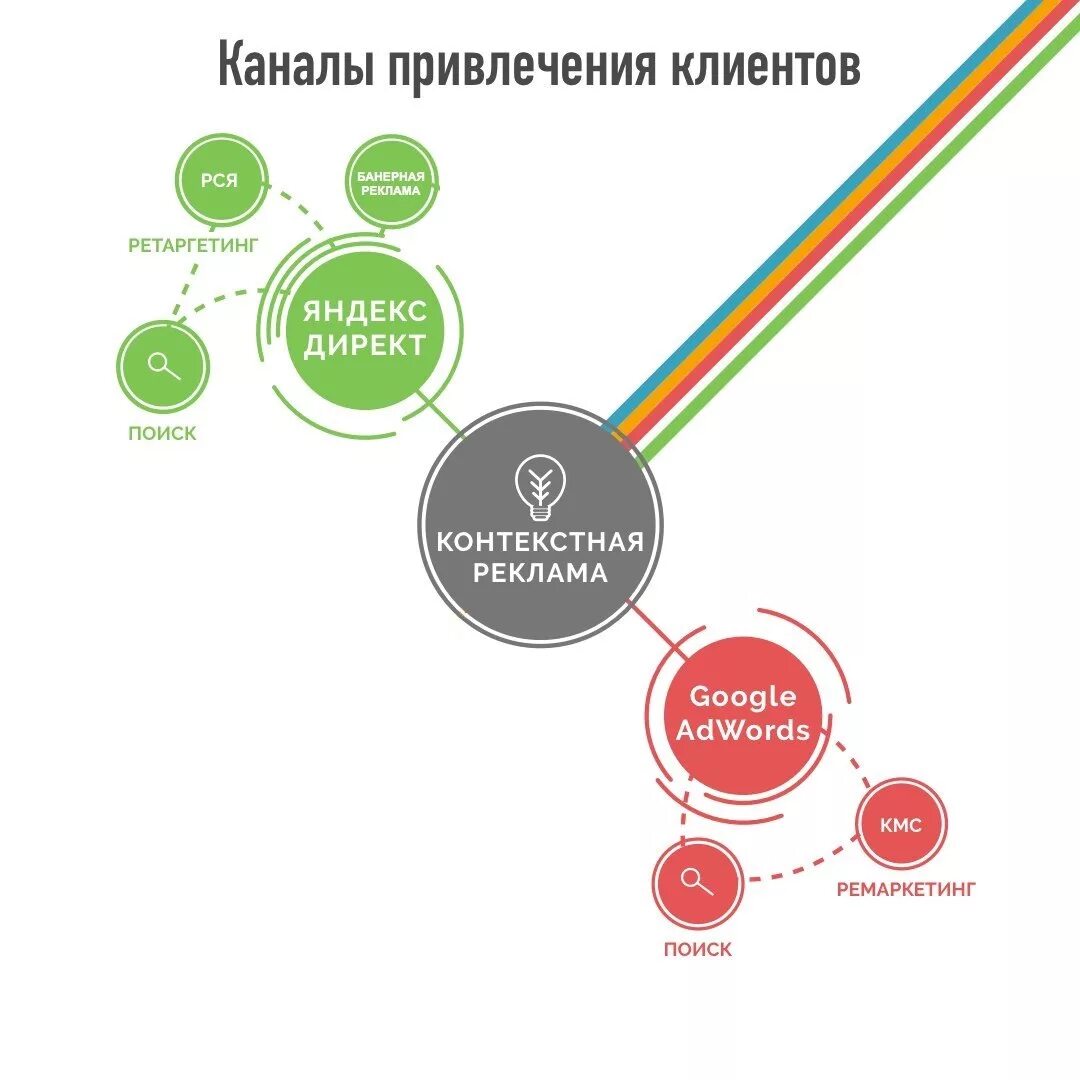 Маркетинговые инструменты для привлечения клиентов. Схема привлечения клиентов. Инструменты рекламы в маркетинге. Схема привлечения новых клиентов. Как повысить маркетинг