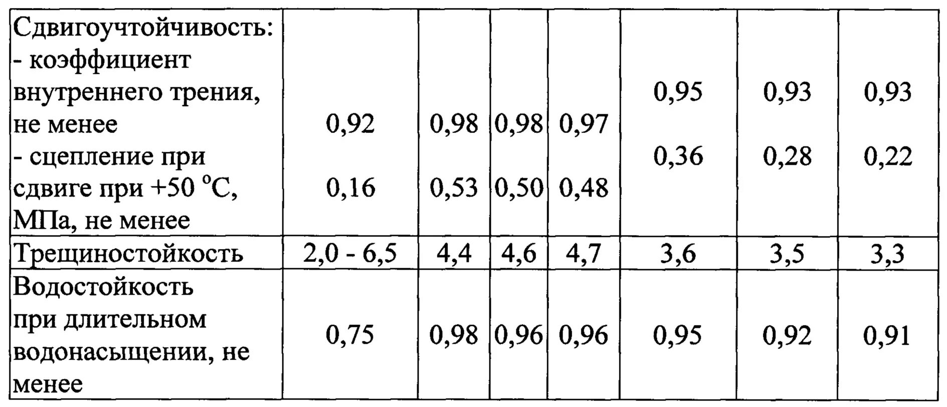 Расход асфальтобетонной смеси на 1 м2. Коэффициент водонасыщение асфальтобетона. коэффициент водостойкости асфальтобетона. коэффициент плотности асфальтобетона. физико-механические показатели асфальтобетонной смеси.