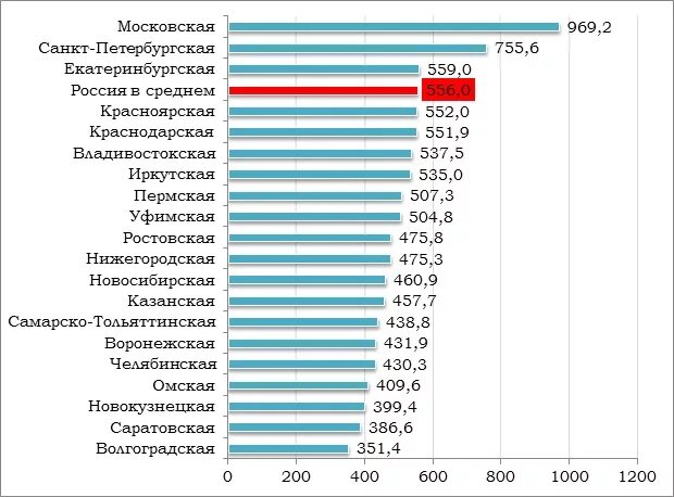 Рейтинг экономики россии. Список городов России по экономике. Экономический рейтинг городов России. Рейтинг городов России по экономике. Экономически развитые города России.