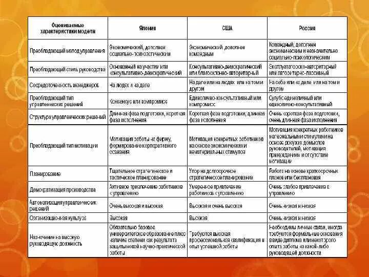 Модели менеджмента таблица. Сравнение моделей управления. Сравнение американской и японской модели управления. Характеристика моделей менеджмента. Сравнение российской и зарубежной