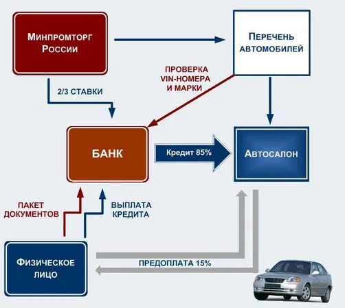 Управление арендой автомобилей. Схема лизинга автомобиля. Схема приобретения автомобиля. Схема автокредитования физических лиц. Схема предоставления автокредита через автосалон.