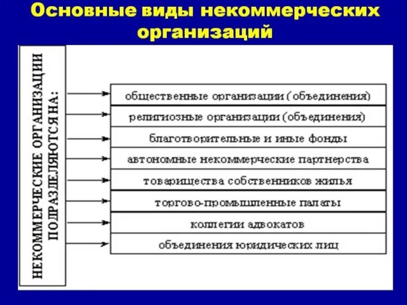 Варианты некоммерческих организаций. Назовите типы некоммерческих организаций кратко. Перечислите виды некоммерческих организаций.. Назовите основные формы некоммерческих организаций. Перечислите формы некоммерческих организаций..