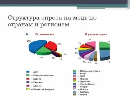 Структура спроса и предложения