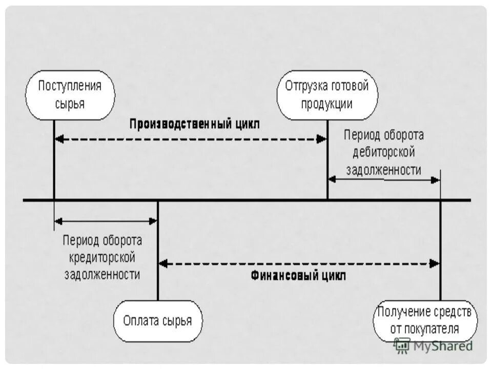 Финансовый цикл дни