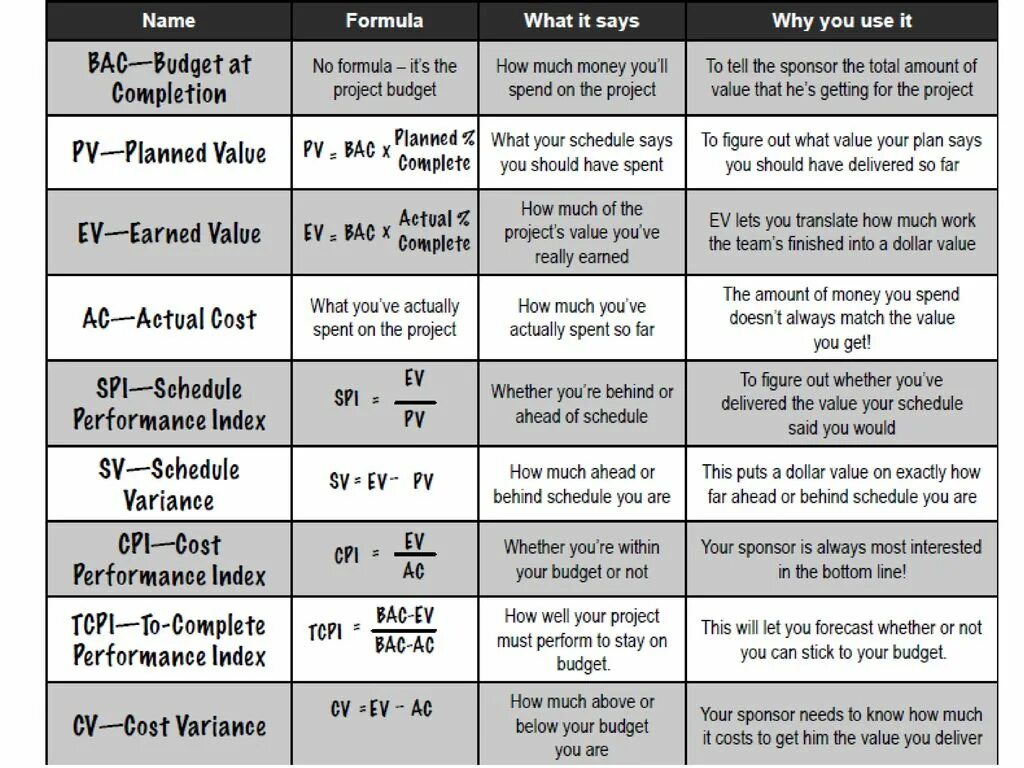 Much money переводы. EVM формула. SPI формула. Bac формула. CPI earned value.