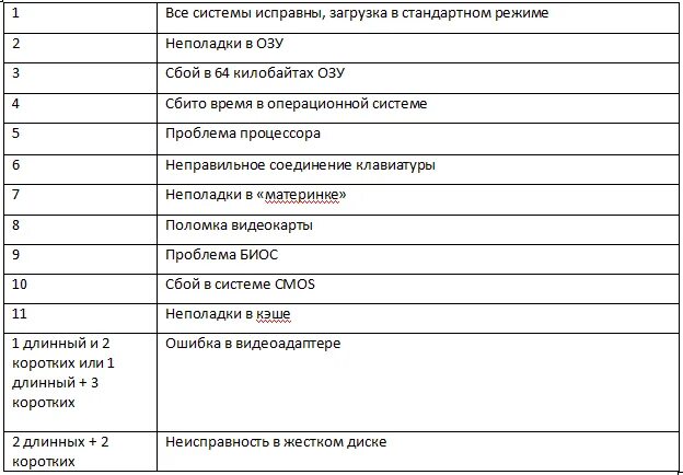 Звуковые сигналы три коротких. 3 Длинных сигнала биос. Биос звуковые сигналы расшифровка. 1 Длинный сигнал биоса. Ami BIOS 3 длинных сигнала.