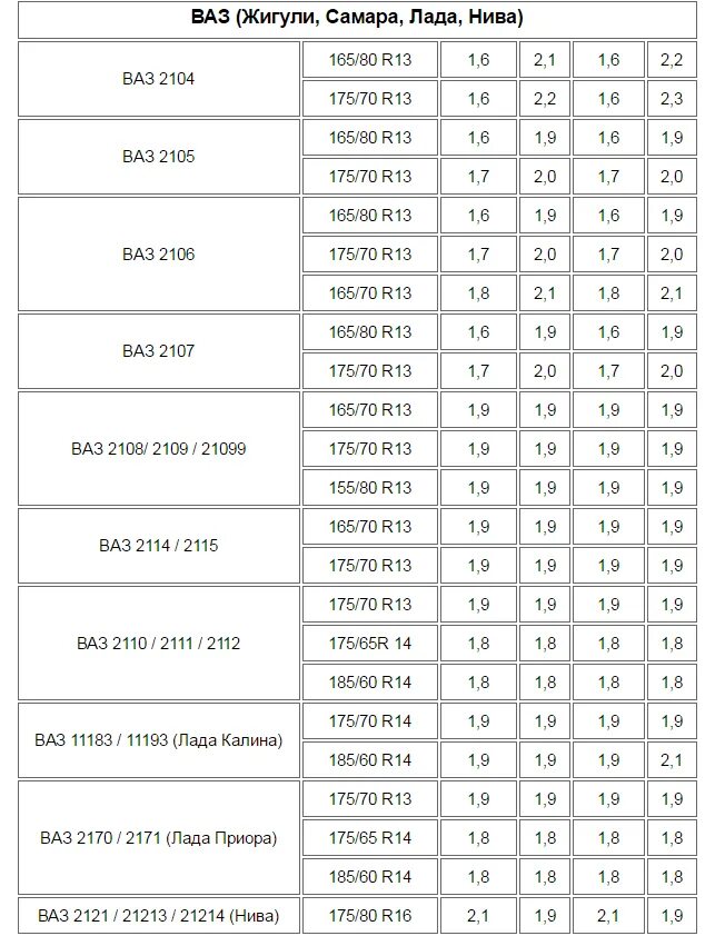 Давление в шинах автомобиля таблица летом. Давление в колесах ВАЗ 2114. Давление в шинах ВАЗ 2114 r14 зимой. Давление в шинах ВАЗ 2114 r15. Давление в шинах ВАЗ 2114 r13.