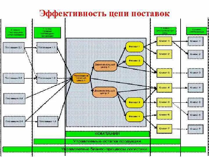Эффективность цепи поставок. Эффективность цепи поставок. Схема цепи поставок. Логистические цепочки поставок. Логистическая цепочка доставки.