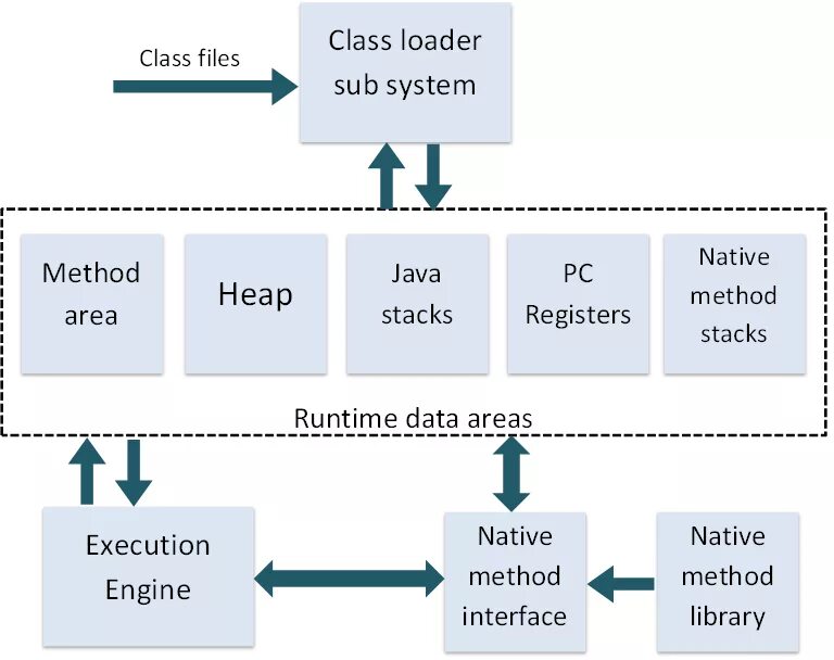 Method engineer. JVM архитектура. Виртуальная машина java. Архитектура java. Схема JVM.