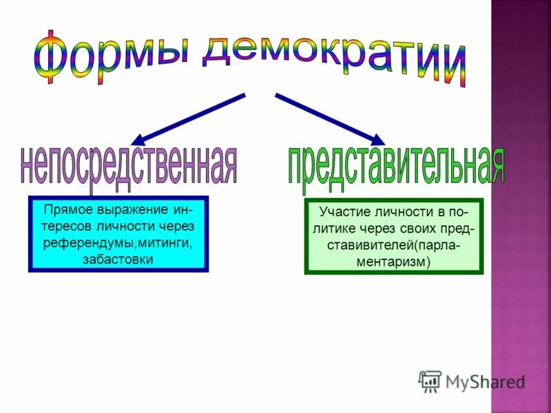 Представительная демократия предполагает. Формы демократии. Демократия формы демократии. Формы выражения демократии. Современные формы демократии.