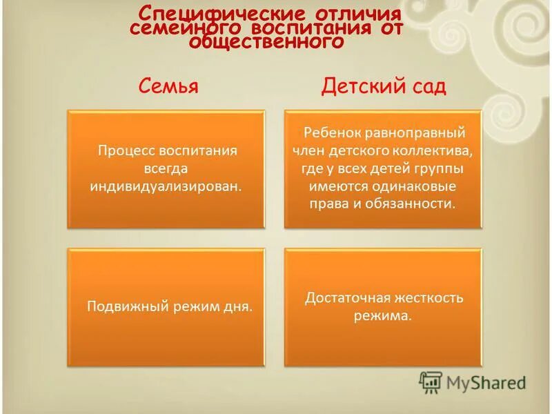 Достоинства семейного воспитания. Семейное и общественное воспитание. Развитие института семьи. Плюсы и минусы семейного воспитания. Сходство социального и семейного воспитания.