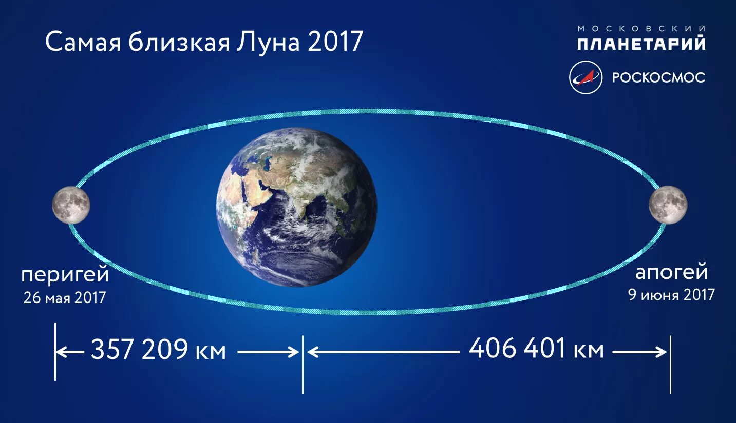 Луна удаляется от земли каждый год