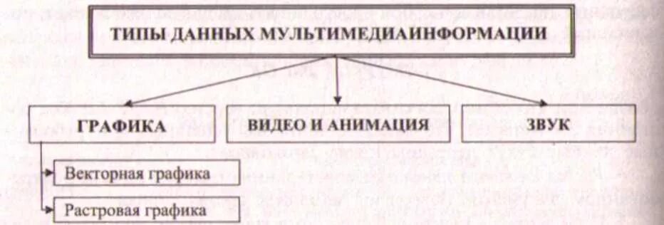 Мультимедийная информации виды. Типы мультимедиа. Типы данных мультимедиа. Виды мультимедийной информации. Мультимедийные технологии типы данных.