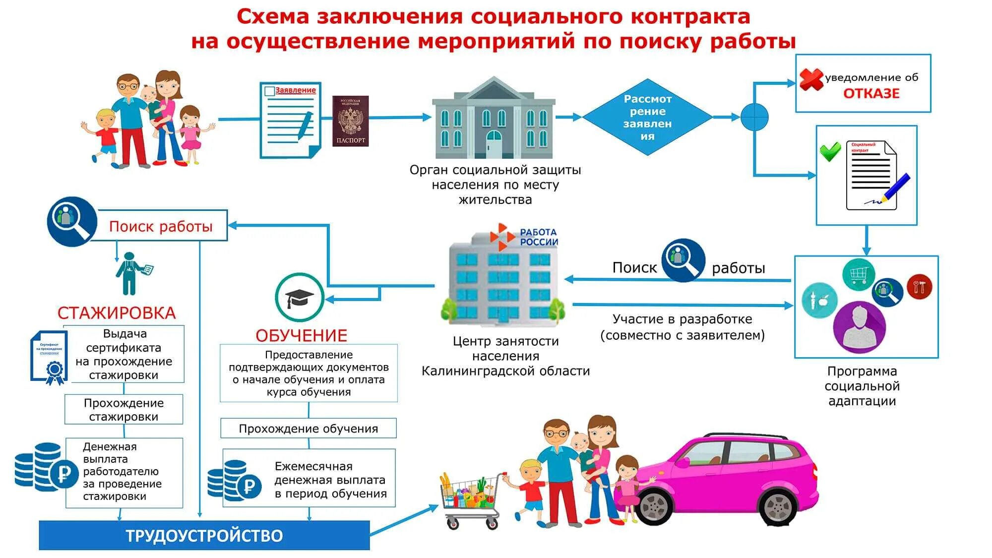 Социальный контракт 2024 что это. Схема получения социального контракта. Схема заключения социального контракта. Заключение социального контракта. Социальный контракт для малоимущих семей.