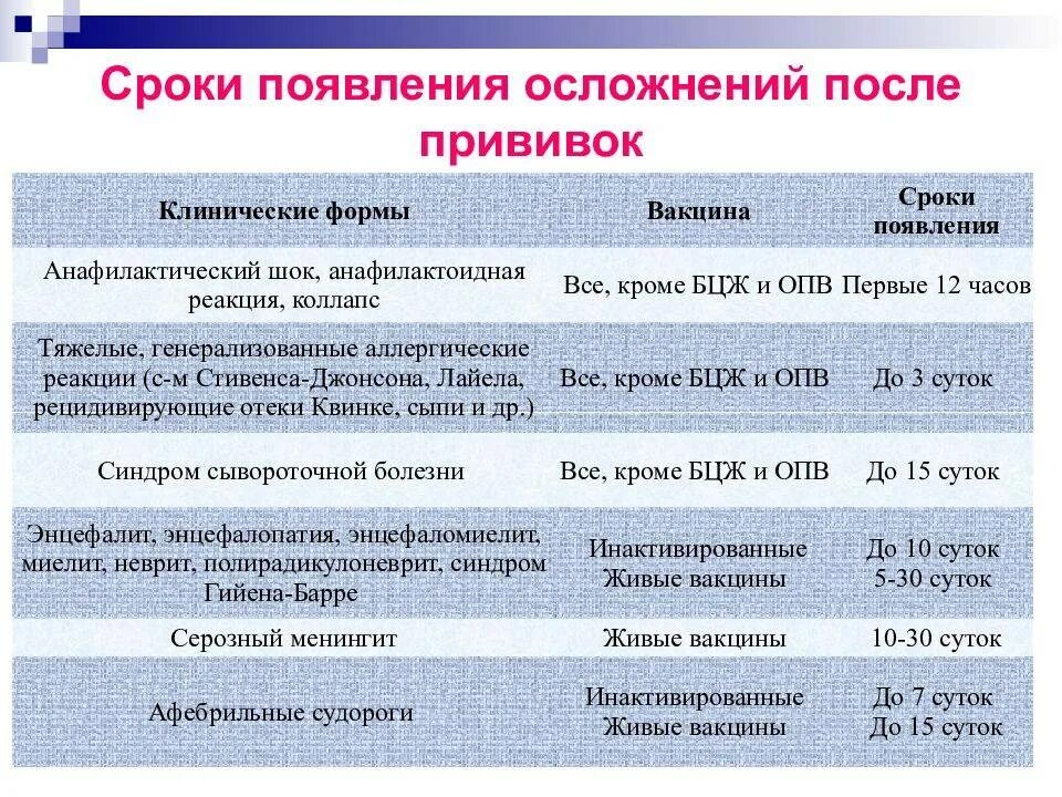 Время появления симптомы. Пневмококковая инфекция вакцинация схема. Схема вакцинации против пневмококковой инфекции. Реакции после прививок. Сроки осложнений после прививок.