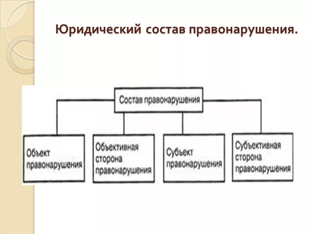 Состав правонарушения схема. Юридический состав правонарушения схема. Структура состава правонарушения. Состав правонарушения таблица. 4 состав правонарушений