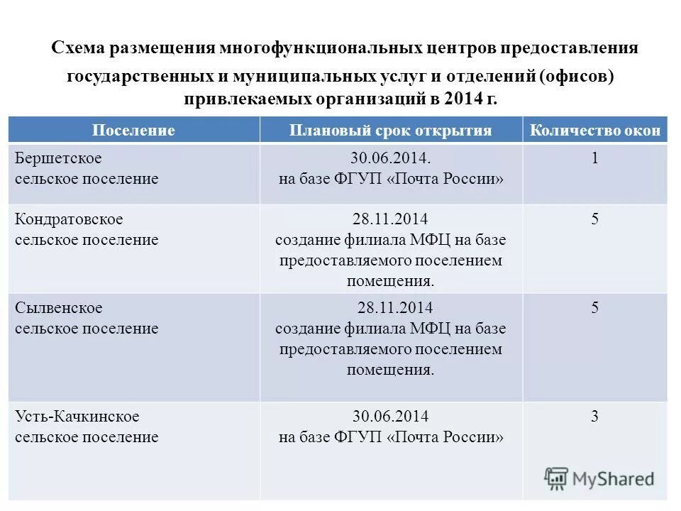 периоды открытых работ