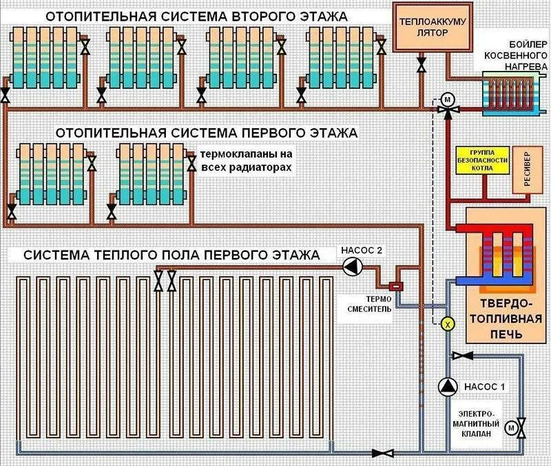 Подключение батарей от газового котла