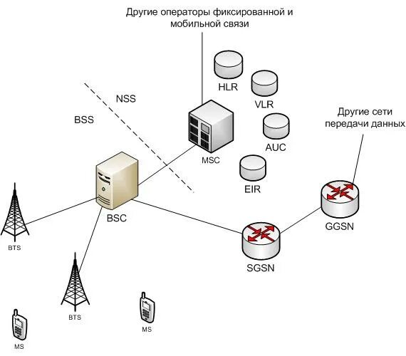 Оператор сотовых данных