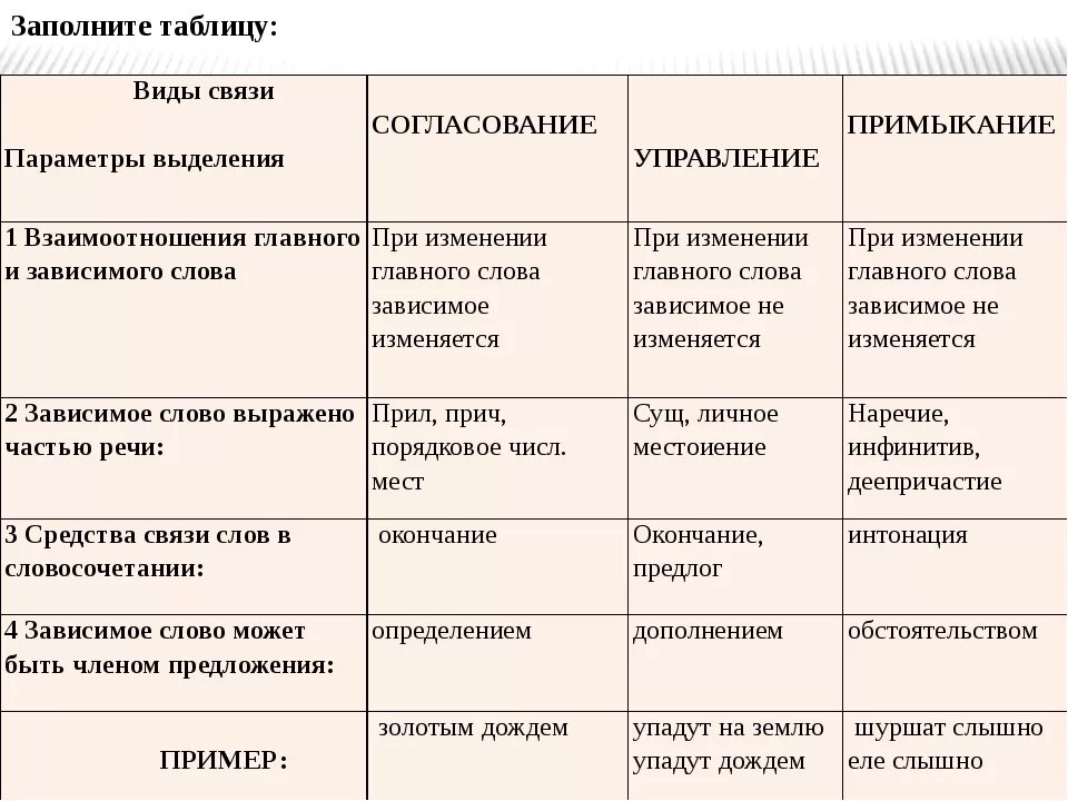 Типы связи согласование управление примыкание таблица с примерами. Примыкание управление согласование таблица примеры. Типы связи согласование управление примыкание таблица. Управление согласование примыкание таблица шпаргалка.