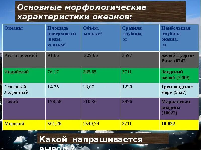 Сравнение океанов таблица. Характеристика океанов. Особенности всех океанов. Атлантического, Тихого и Северного Ледовитого океана таблица. Таблица с.Ледовитый океан.