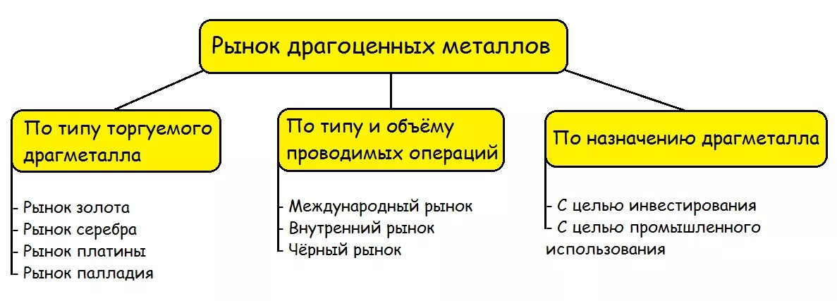 Основные операции на рынке. Структура рынка драгоценных металлов. Рынок драгоценных металлов. Инструменты рынка драгоценных металлов. Структура рынка драгоценных металлов и камней.