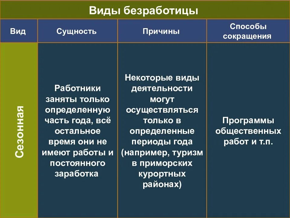 Безработица является максимальной в высшей точке