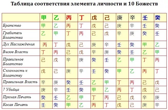 Рассчитать ба цзы. 10 Божеств Бацзы. Таблица 10 божеств в ба Цзы. Таблица божеств для элементов Бацзы. Символические звезды в ба Цзы таблица.