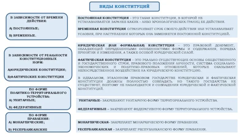 Конституция экономическая безопасность. Примеры постоянных конституций. Пример временной Конституции. Постоянная и временная Конституция. Виды конституций схема.