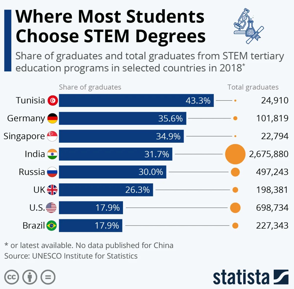 A number of students is. Топ стран по юнеско. stem education. unesco education statistics. the number of students in india statistics.