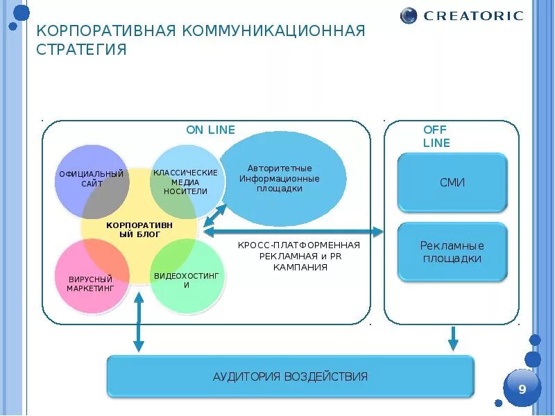 Корпоративный анализ компании. Стратегия маркетинговых коммуникаций структура. Структура коммуникативной стратегии. Структура коммуникационной стратегии. Коммуникативная стратегия пример.