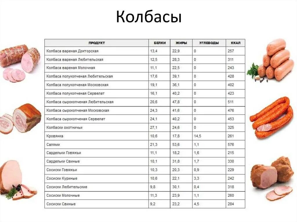 Калории в колбасках. Сколько ккал в 100 граммах копченой колбасы. 100 Гр вареной колбасы калорийность. Калорийность колбас таблица на 100 грамм. Сколько калорий в колбасе вареной на 100 грамм.