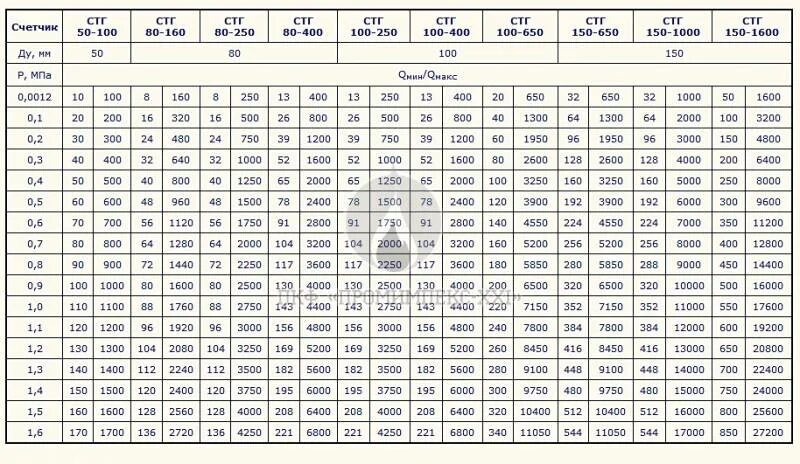 Пропускная способность трубы водопровода таблица. Таблица расчета пропускной способности трубы по диаметру. Таблица пропускной способности диаметра труб. Полипропиленовая труба 110 пропускная способность. Т час в м3 час