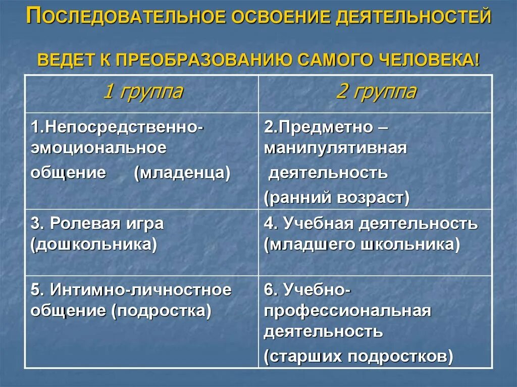 Этапы овладения деятельностью. Этапы освоения деятельности. Психология освоения деятельности человеком. Этапы освоения деятельности в психологии. Освоение деятельности у человека.