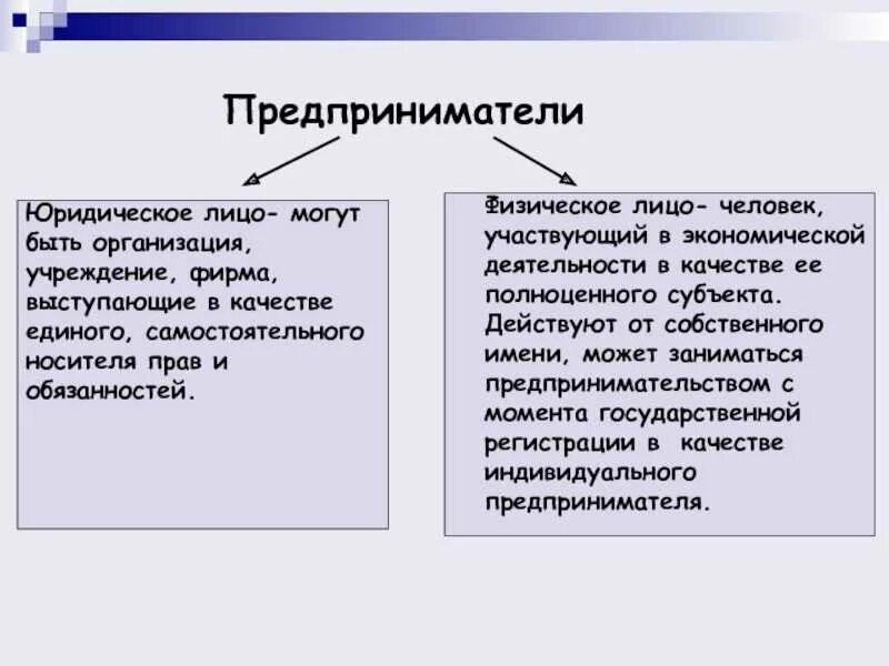 Физичекмемлица юридические лица. Предпринимательская деятельность физических лиц. Физ лица и юр лица разница. Сходства и различия физических и юридических лиц. Физическое лицо и юридическое лицо это.