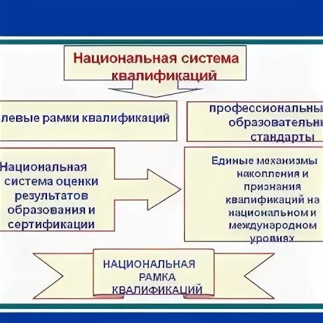 Национальная рамка квалификаций украины. Инструменты национальной системы квалификаций. Национальная система квалификаций основные элементы. Национальная система квалификаций картинки. Национальная система квалификаций конструктор карьеры.