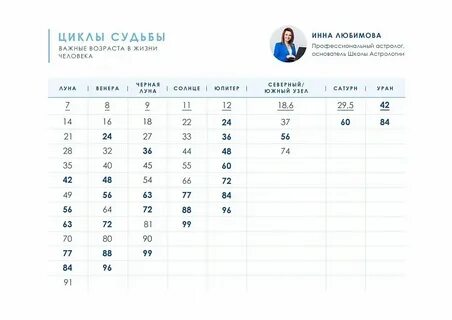 Определить важные годы жизни