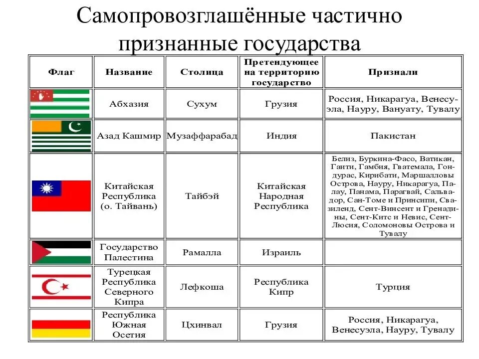 Страны признавшие рф. Непризнанные государства. Частично признанные государства. Страны непризнанные государства. Непризнанные государства и частично признанные государства.