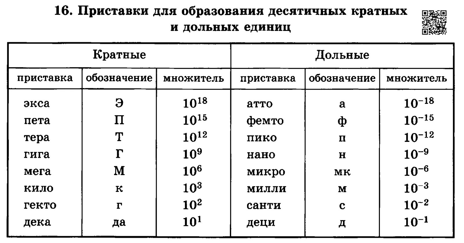 Ответы рдр 10 класс физика. Таблица приставки для образования десятичных кратных дольных единиц. Таблица степеней физики. Таблица приставок по физике 10 класс. Дольные и кратные приставки таблица по физике.