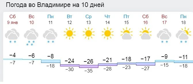 Погода на неделю января 2024. Погода во Владимире. Погода во Владимире на неделю. Температура во Владимире. Погода во Владимире сегодня.