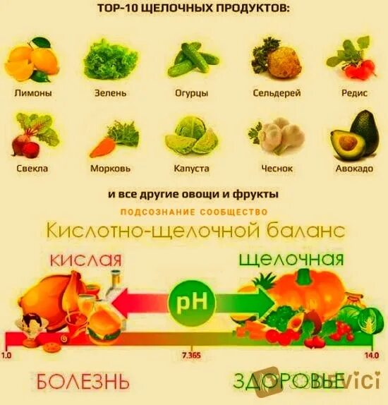 Кислотные продукты список. Щелочные и кислые продукты питания список. Таблица кислотности продуктов питания и щелочности. Ph продуктов питания таблица. Таблица щелочных и кислотных продуктов питания.