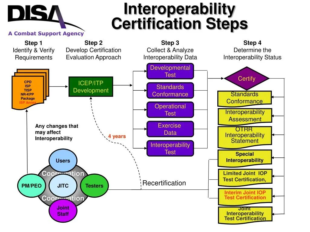 NATO interoperability. Interoperability Testing пример. Certification process in Hotel. Results of the Certification process in Hotel. Process cert adware