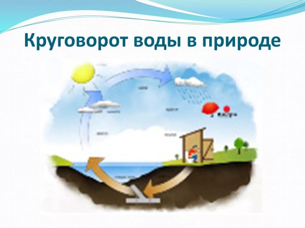 Окружающий мир 3 класс превращение и круговорот. Окружающий мир 3 класс превращение и круговорот
