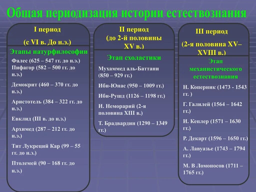 Основные этапы развития естествознания. Исторические этапы развития естествознания. Основные этапы развития естествознания таблица. Периоды развития естествознания таблица.