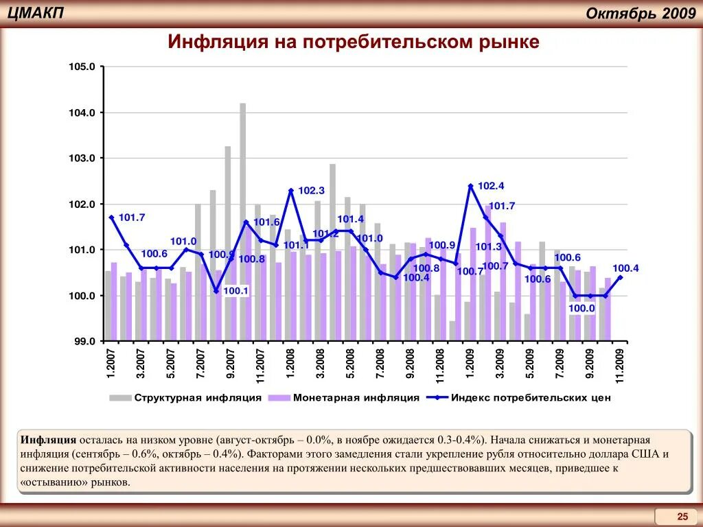 Текущие тенденции в россии. Структурная инфляция. Потребительская инфляция. Структурная инфляция график. Влияние инфляции на потребительский рынок.